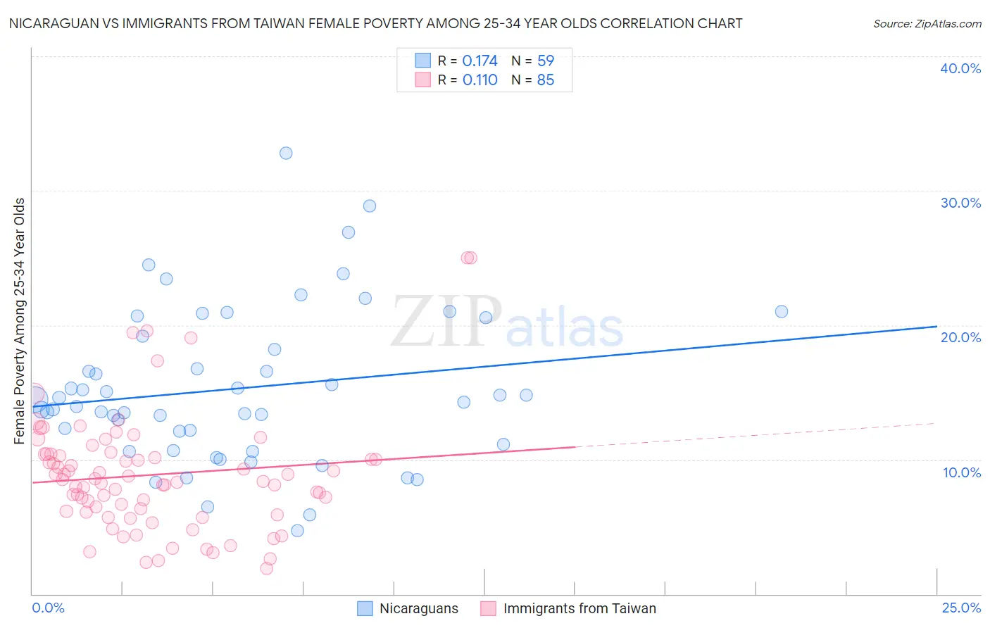 Nicaraguan vs Immigrants from Taiwan Female Poverty Among 25-34 Year Olds