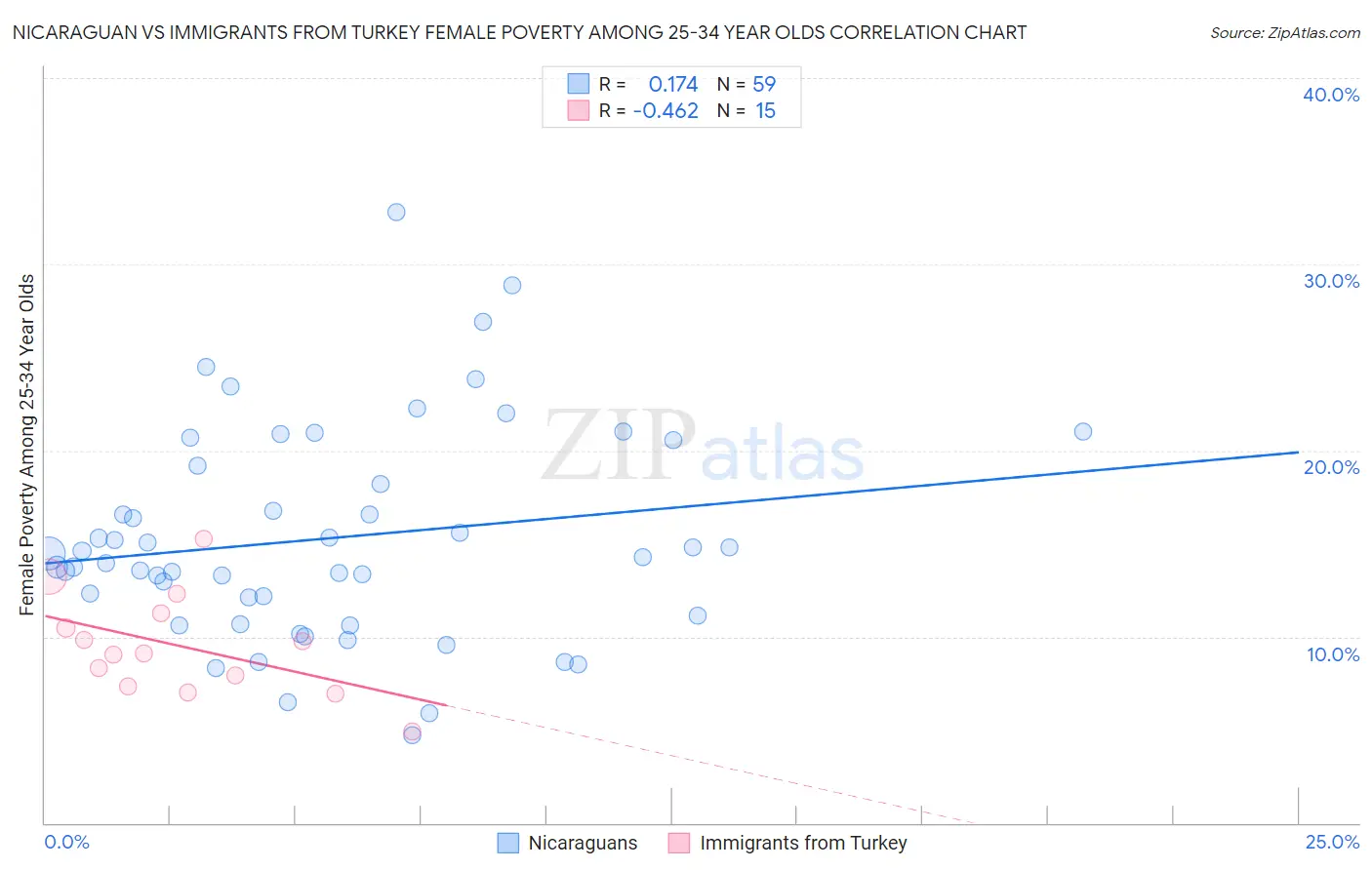 Nicaraguan vs Immigrants from Turkey Female Poverty Among 25-34 Year Olds