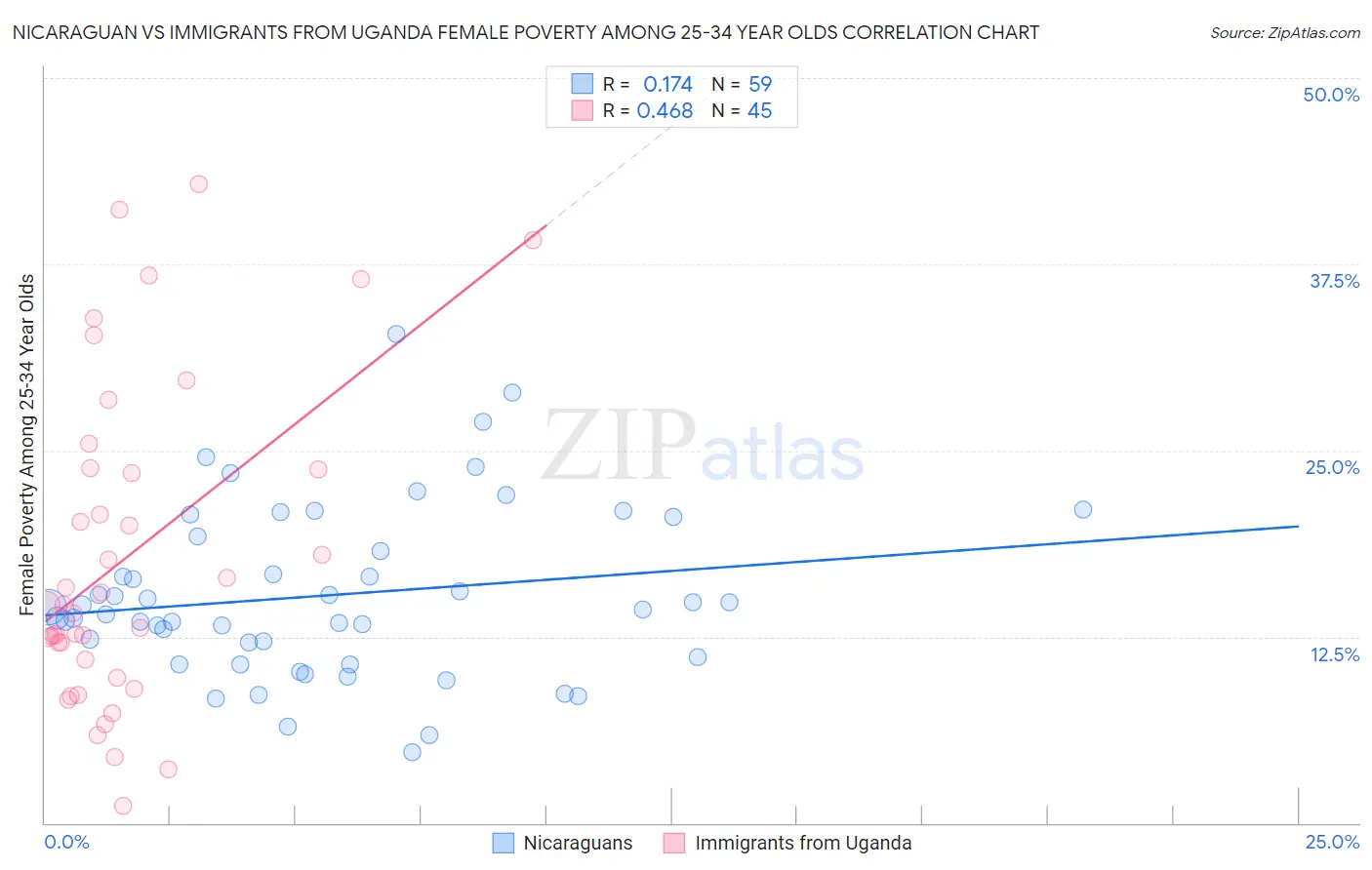 Nicaraguan vs Immigrants from Uganda Female Poverty Among 25-34 Year Olds