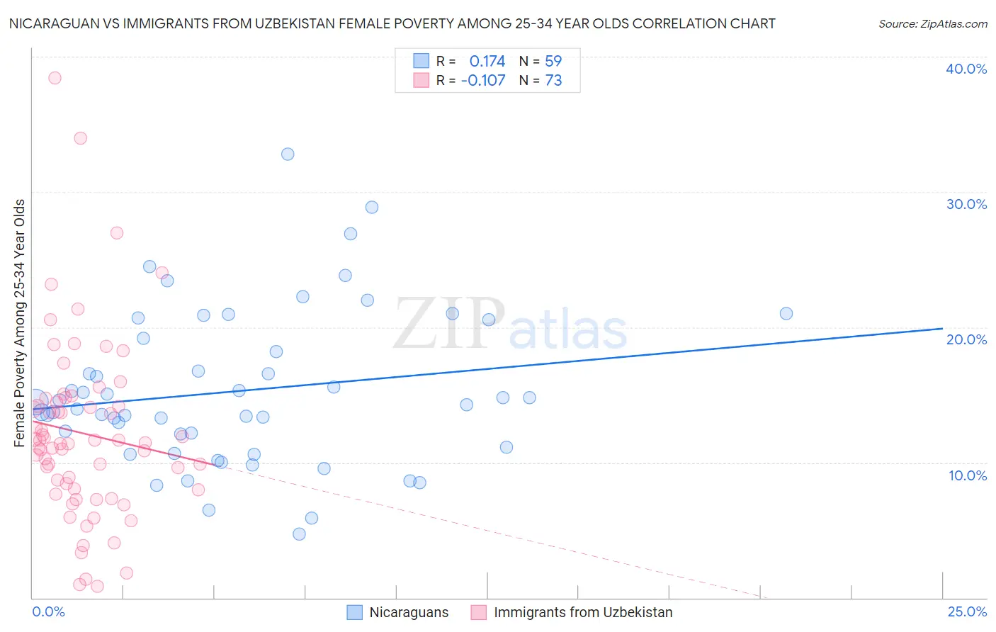 Nicaraguan vs Immigrants from Uzbekistan Female Poverty Among 25-34 Year Olds