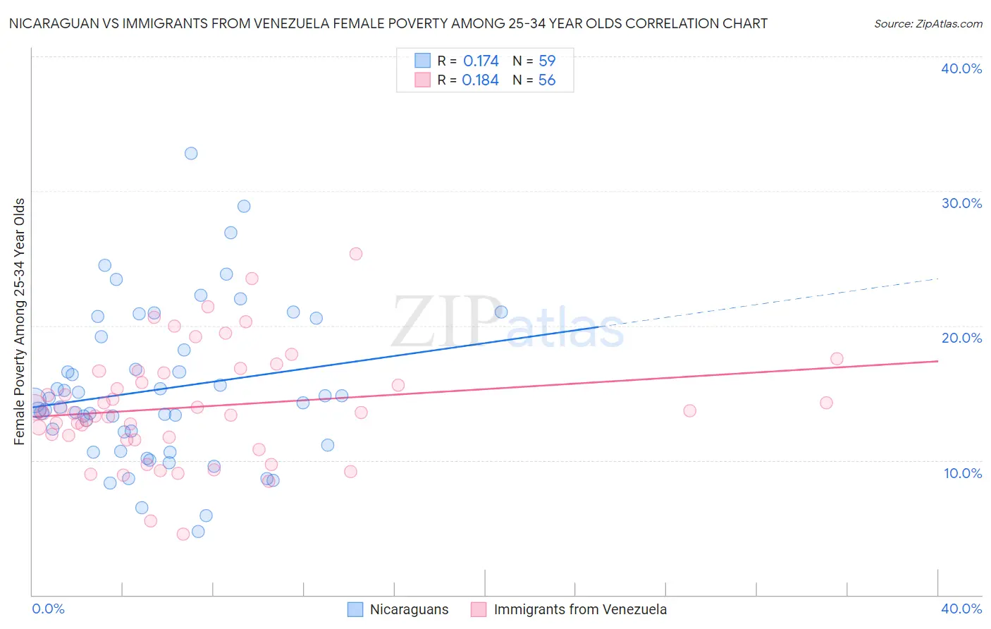 Nicaraguan vs Immigrants from Venezuela Female Poverty Among 25-34 Year Olds