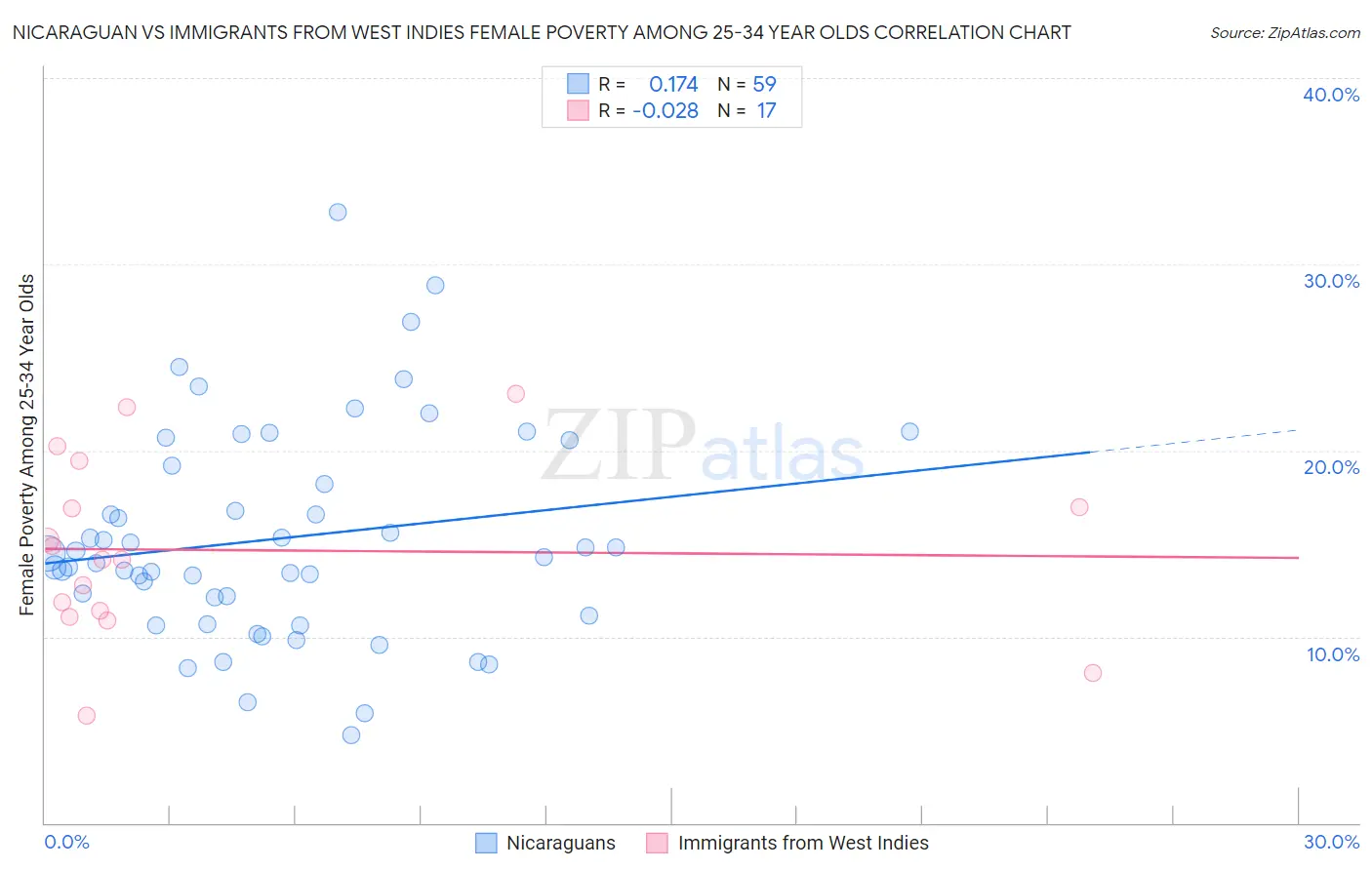 Nicaraguan vs Immigrants from West Indies Female Poverty Among 25-34 Year Olds