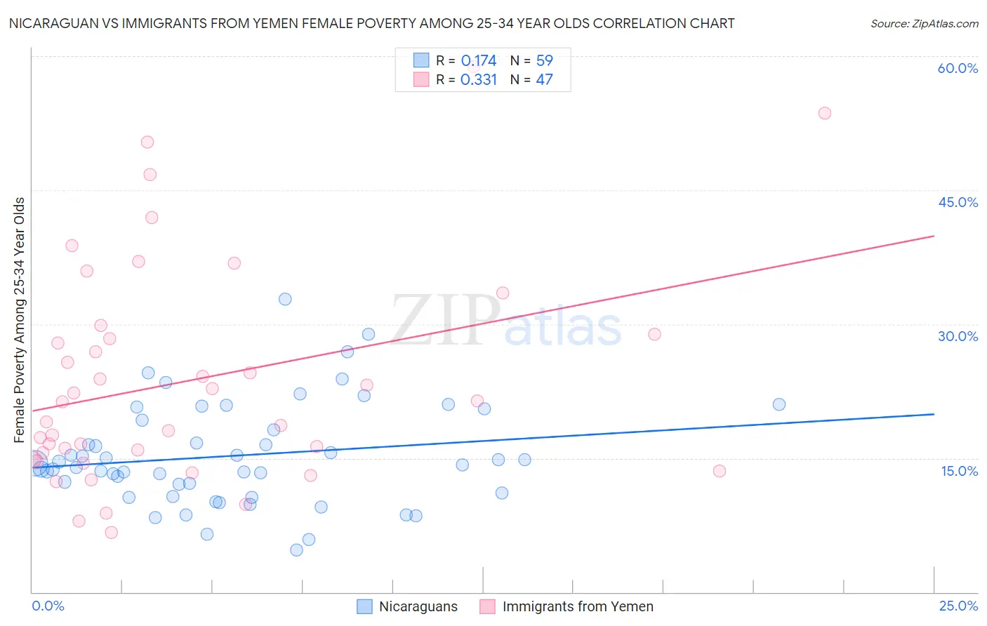 Nicaraguan vs Immigrants from Yemen Female Poverty Among 25-34 Year Olds