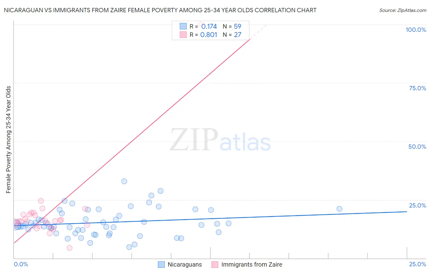 Nicaraguan vs Immigrants from Zaire Female Poverty Among 25-34 Year Olds