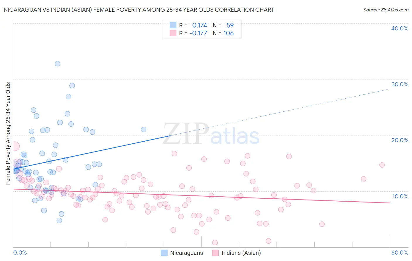 Nicaraguan vs Indian (Asian) Female Poverty Among 25-34 Year Olds