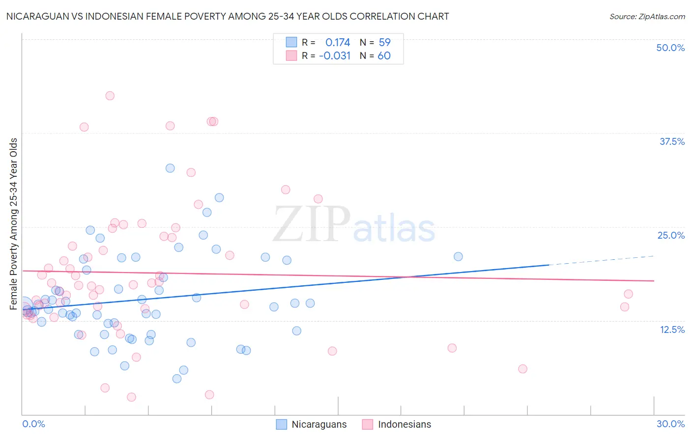 Nicaraguan vs Indonesian Female Poverty Among 25-34 Year Olds