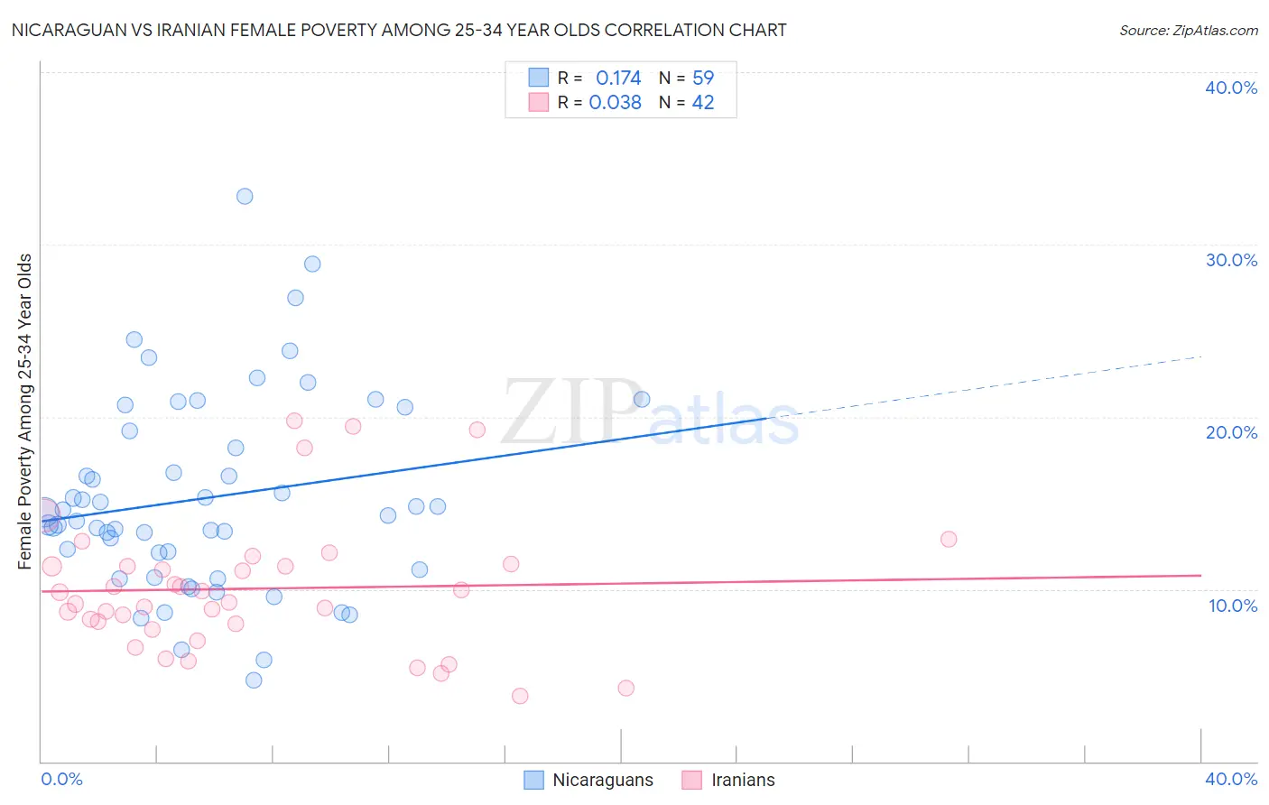 Nicaraguan vs Iranian Female Poverty Among 25-34 Year Olds