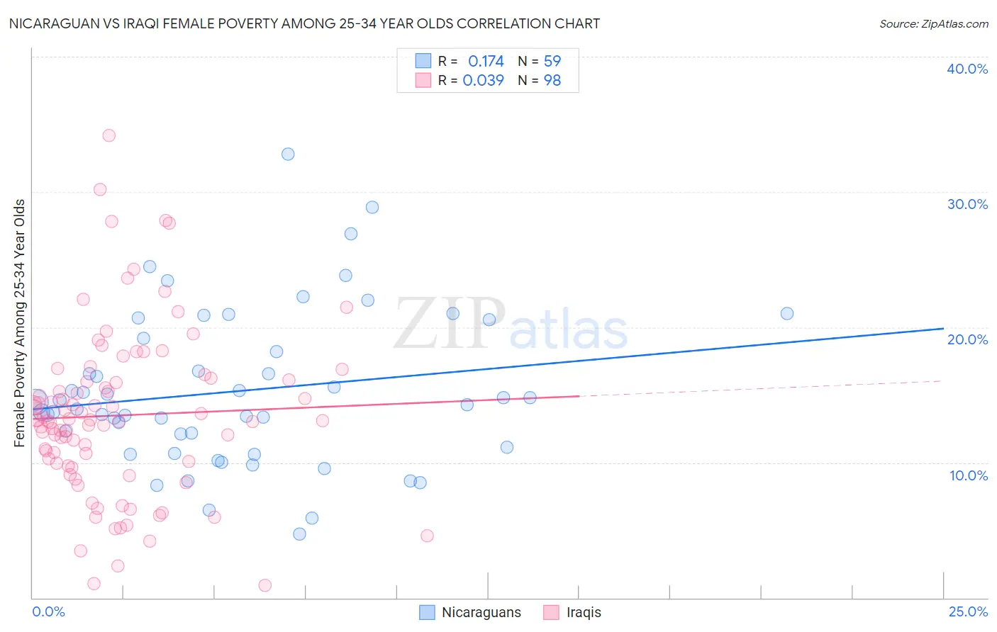 Nicaraguan vs Iraqi Female Poverty Among 25-34 Year Olds