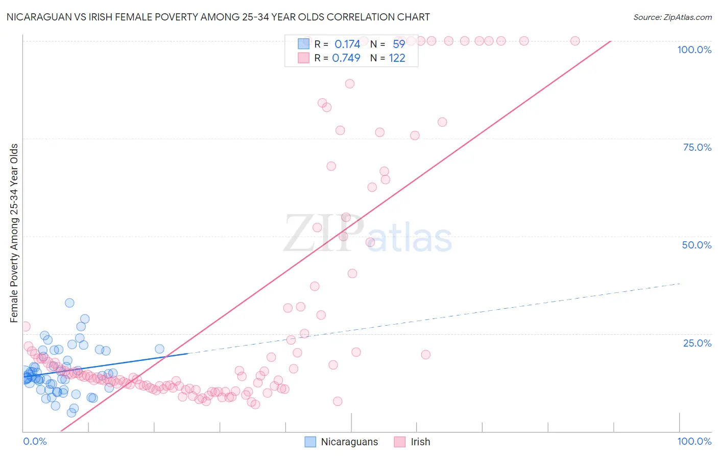 Nicaraguan vs Irish Female Poverty Among 25-34 Year Olds