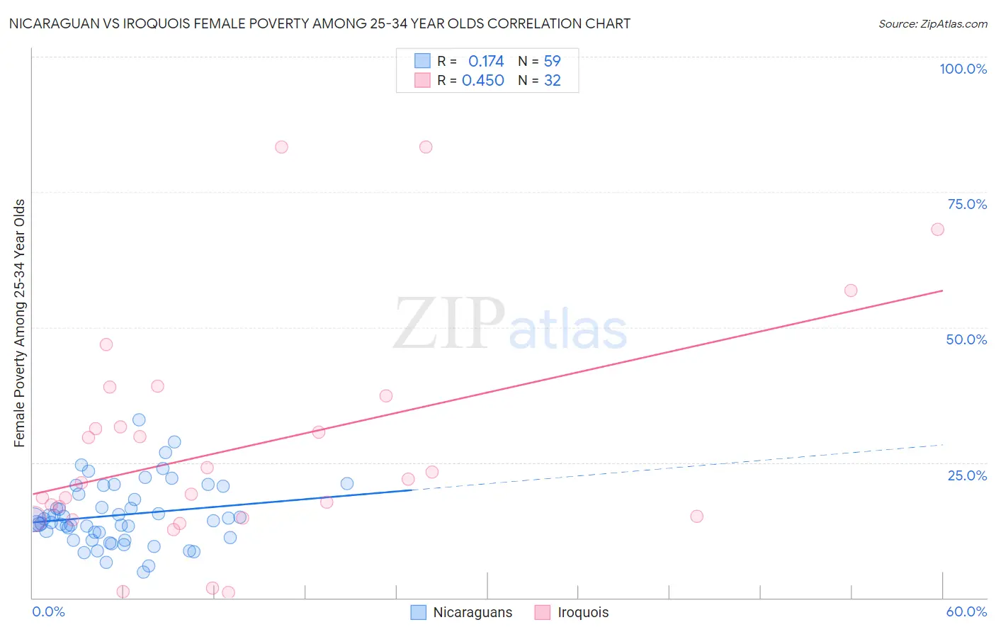 Nicaraguan vs Iroquois Female Poverty Among 25-34 Year Olds