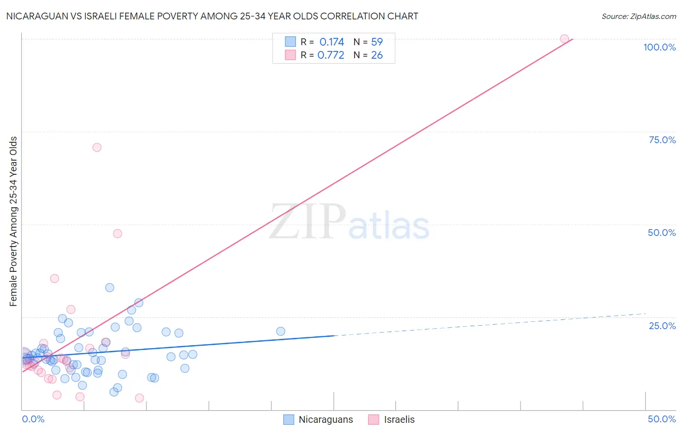 Nicaraguan vs Israeli Female Poverty Among 25-34 Year Olds