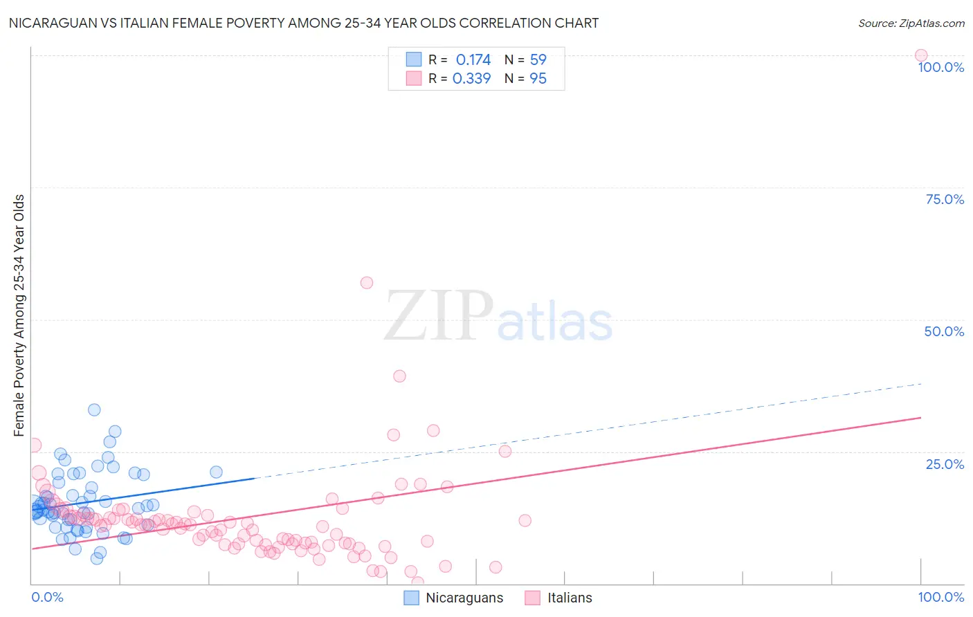 Nicaraguan vs Italian Female Poverty Among 25-34 Year Olds