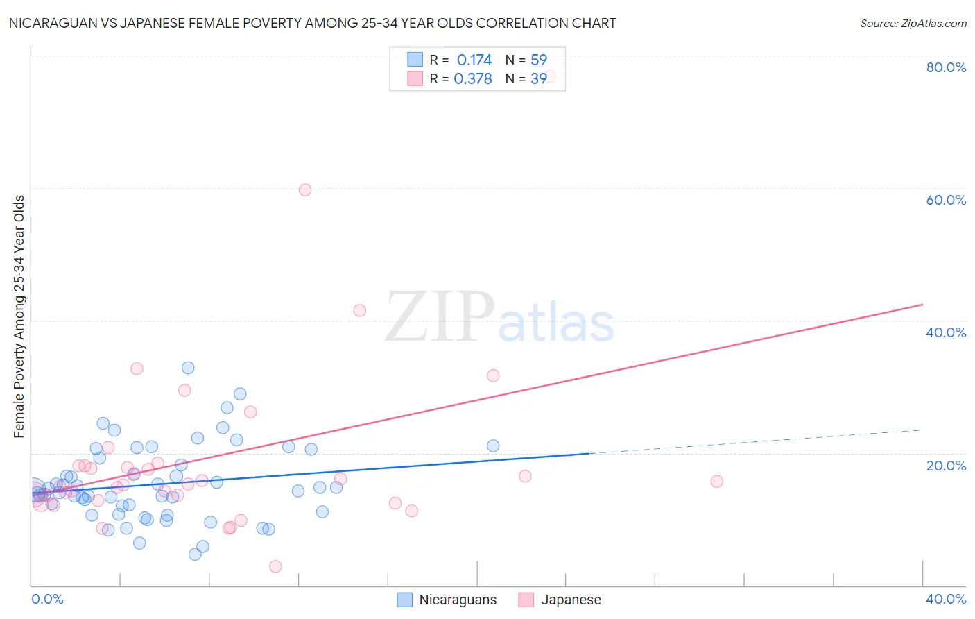 Nicaraguan vs Japanese Female Poverty Among 25-34 Year Olds