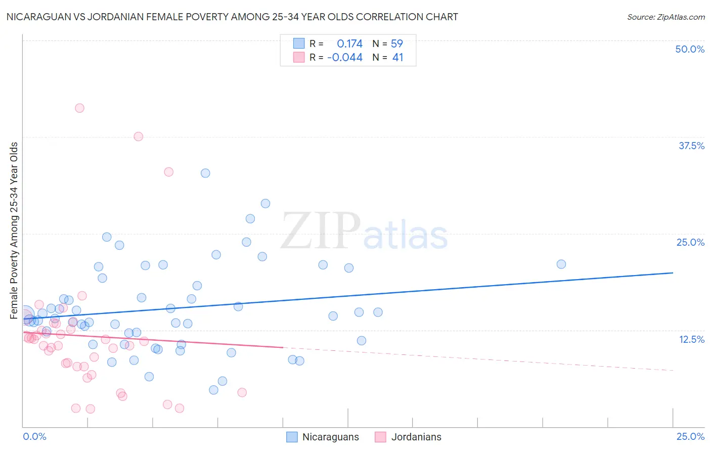 Nicaraguan vs Jordanian Female Poverty Among 25-34 Year Olds