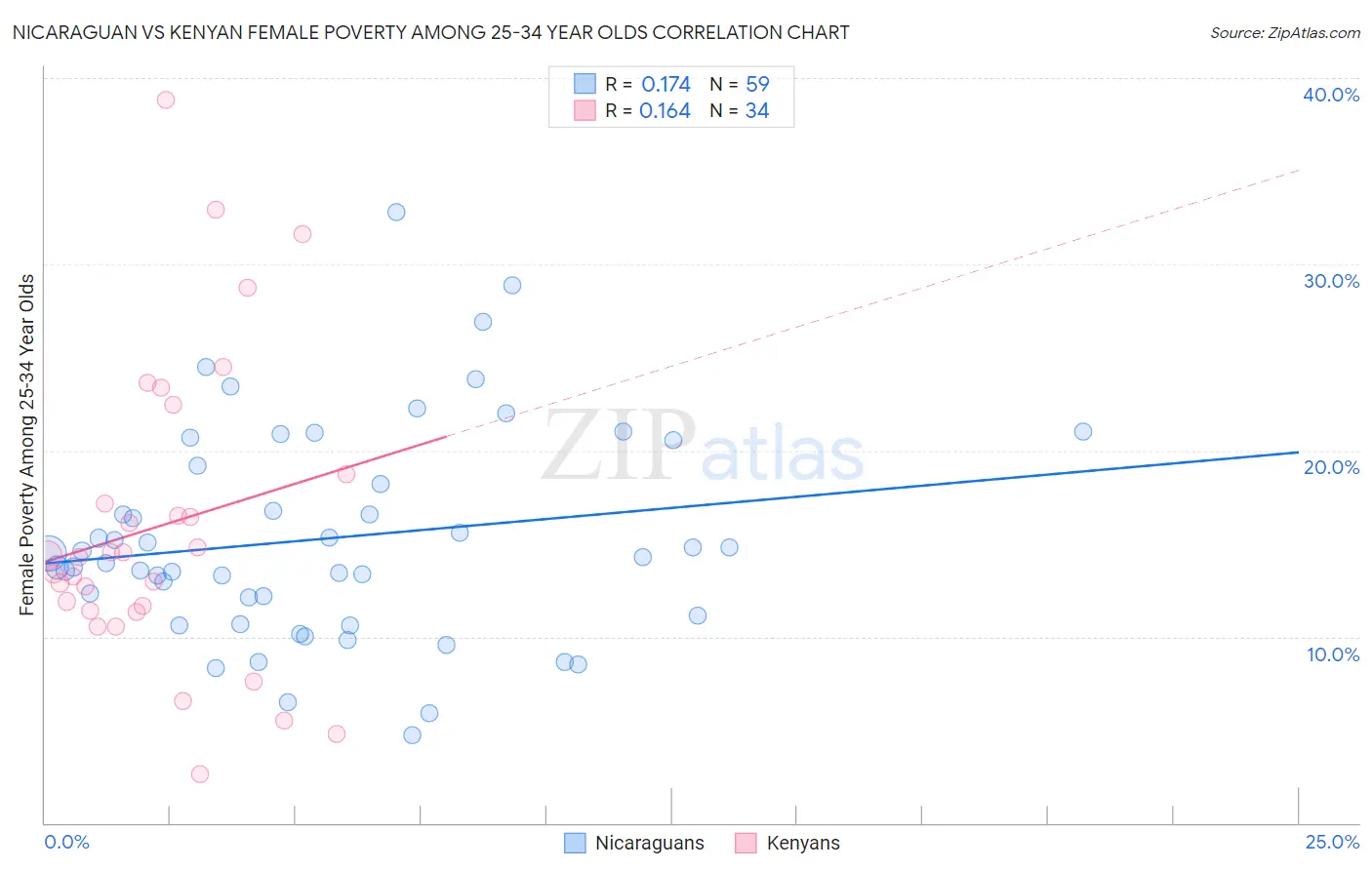 Nicaraguan vs Kenyan Female Poverty Among 25-34 Year Olds