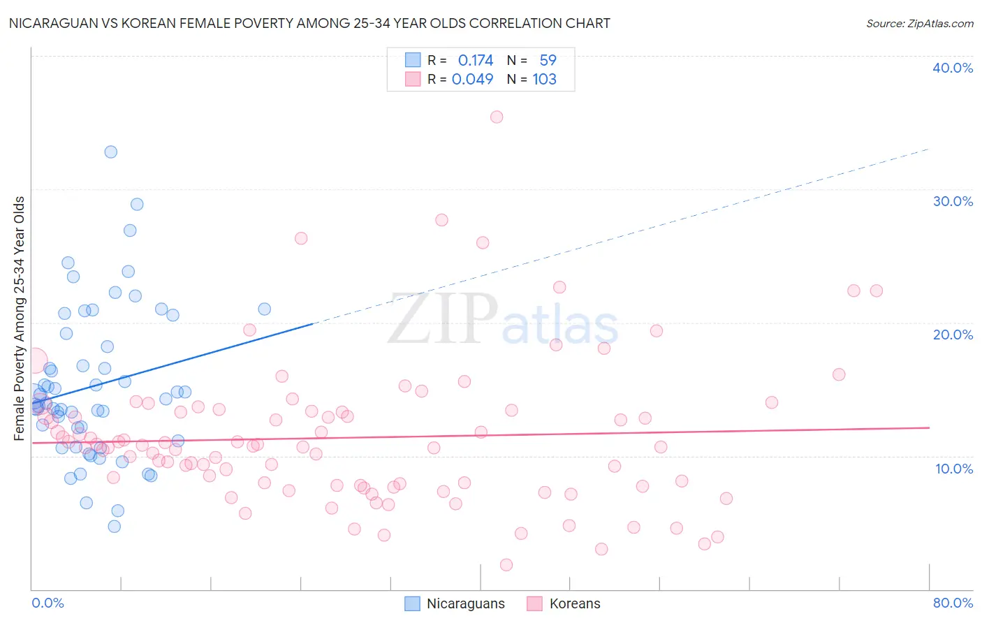 Nicaraguan vs Korean Female Poverty Among 25-34 Year Olds
