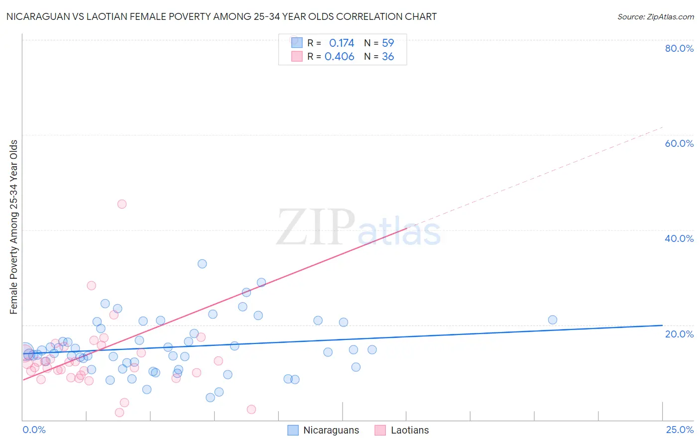 Nicaraguan vs Laotian Female Poverty Among 25-34 Year Olds