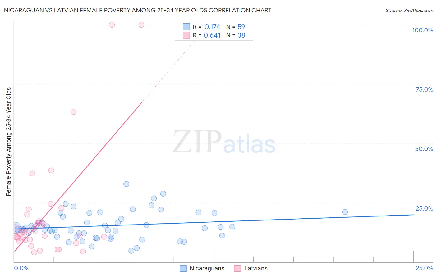 Nicaraguan vs Latvian Female Poverty Among 25-34 Year Olds