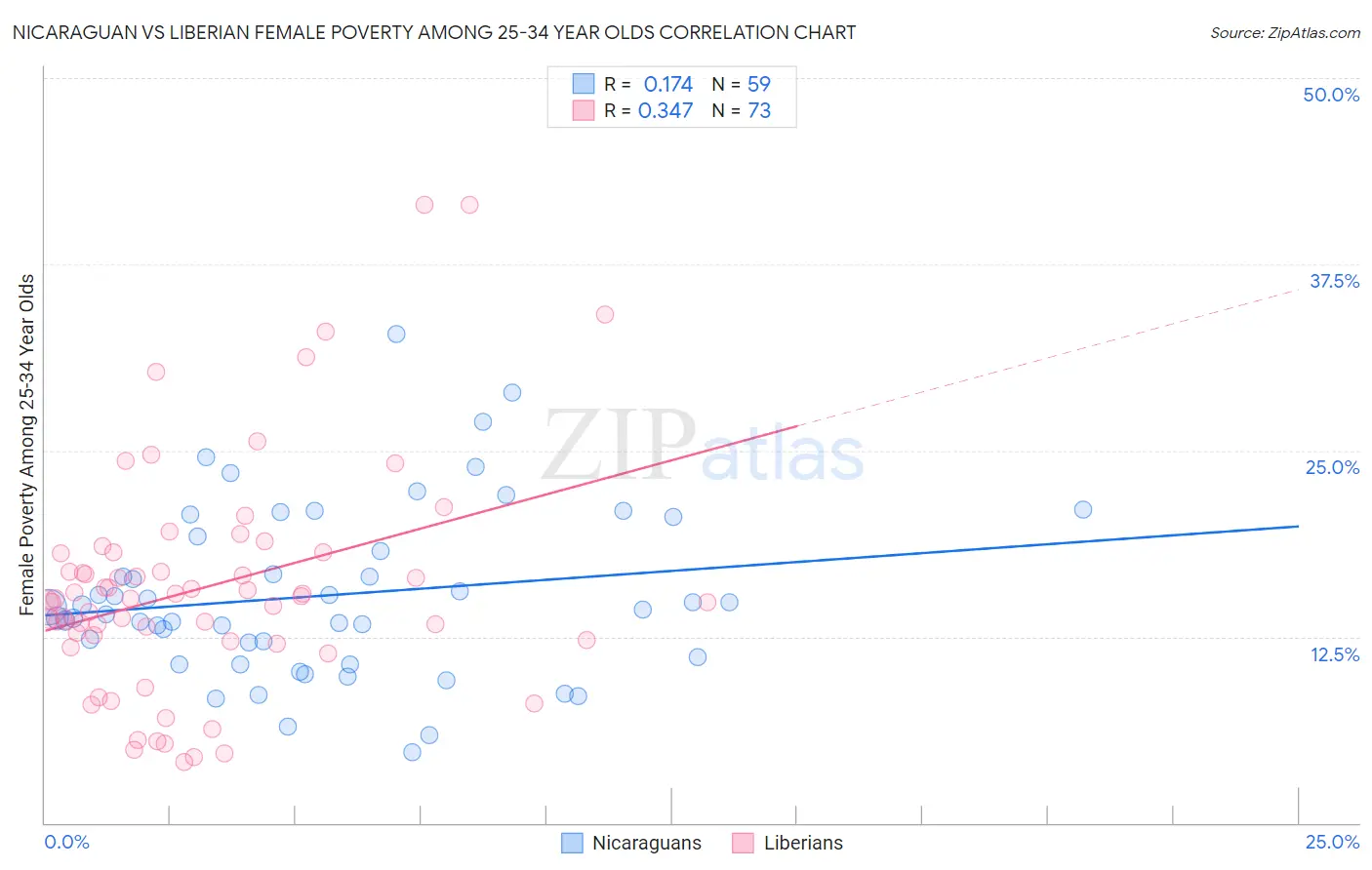 Nicaraguan vs Liberian Female Poverty Among 25-34 Year Olds