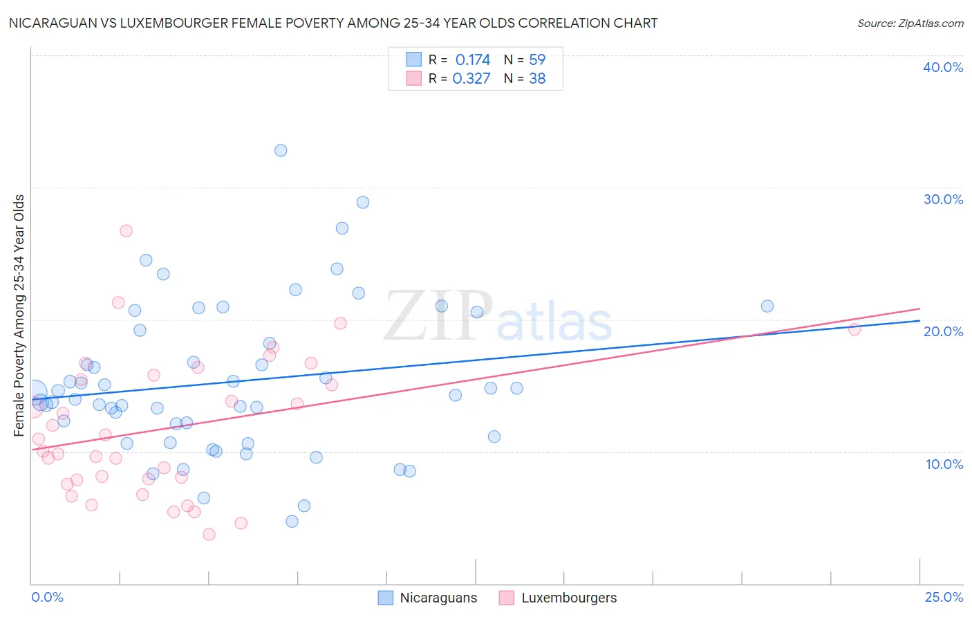 Nicaraguan vs Luxembourger Female Poverty Among 25-34 Year Olds