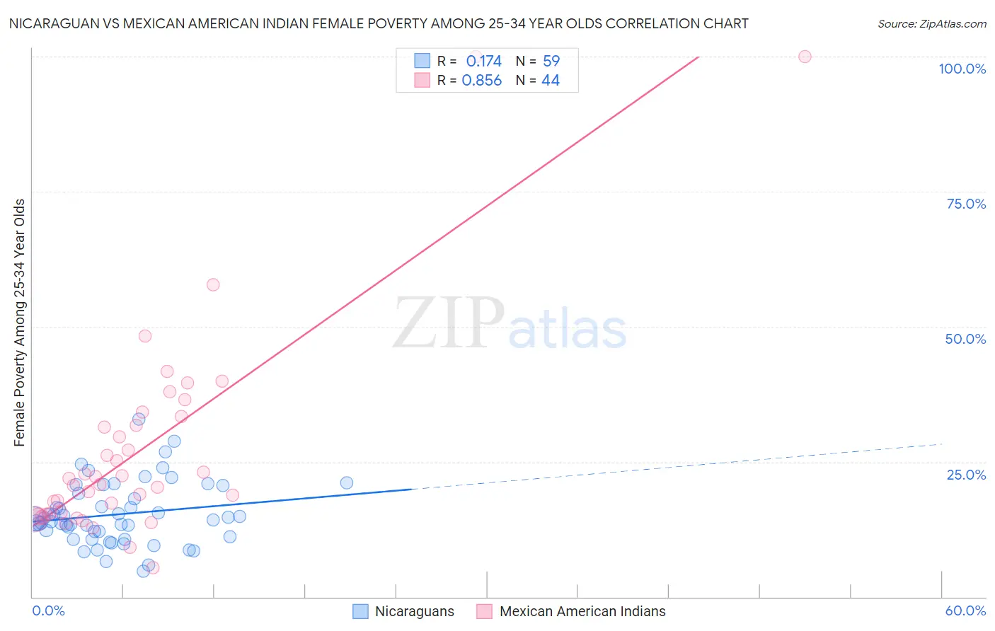 Nicaraguan vs Mexican American Indian Female Poverty Among 25-34 Year Olds