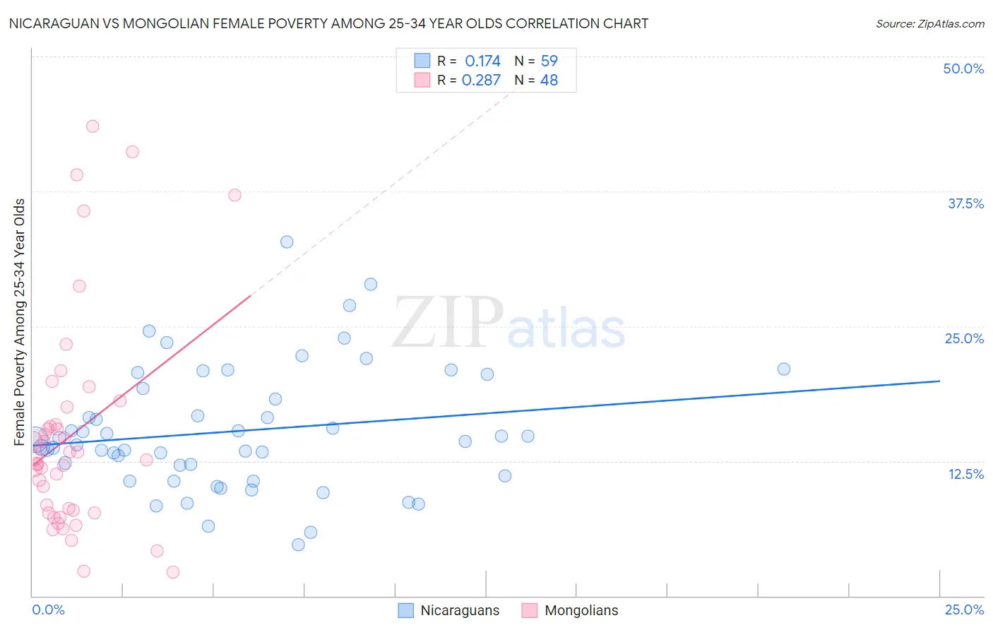 Nicaraguan vs Mongolian Female Poverty Among 25-34 Year Olds