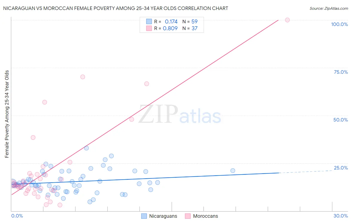 Nicaraguan vs Moroccan Female Poverty Among 25-34 Year Olds