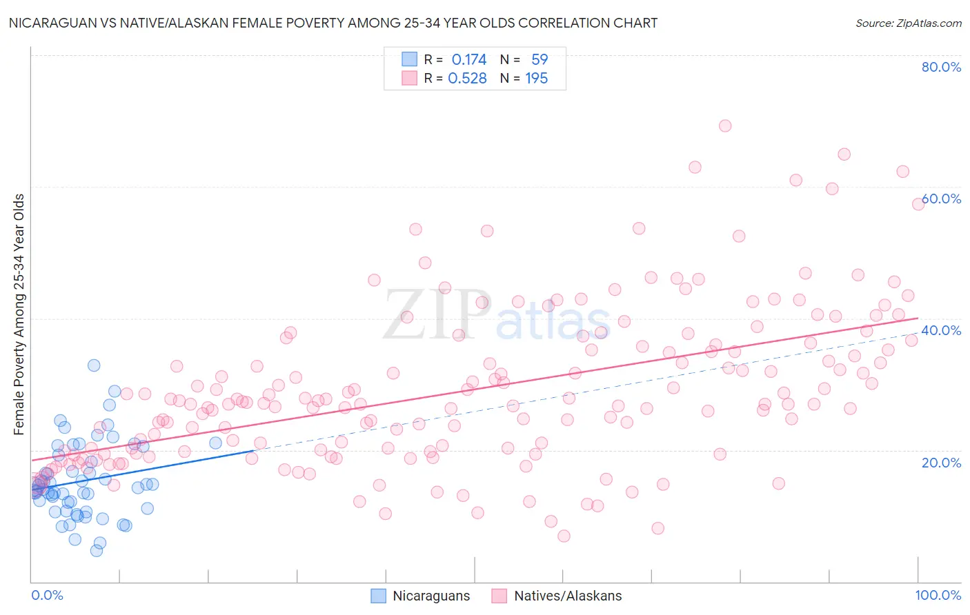 Nicaraguan vs Native/Alaskan Female Poverty Among 25-34 Year Olds
