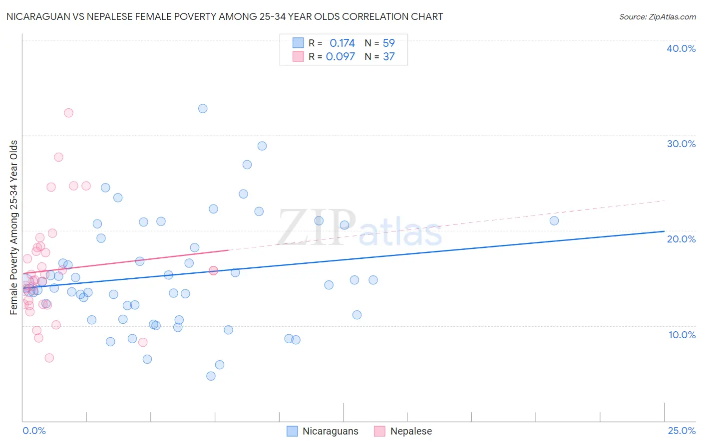 Nicaraguan vs Nepalese Female Poverty Among 25-34 Year Olds