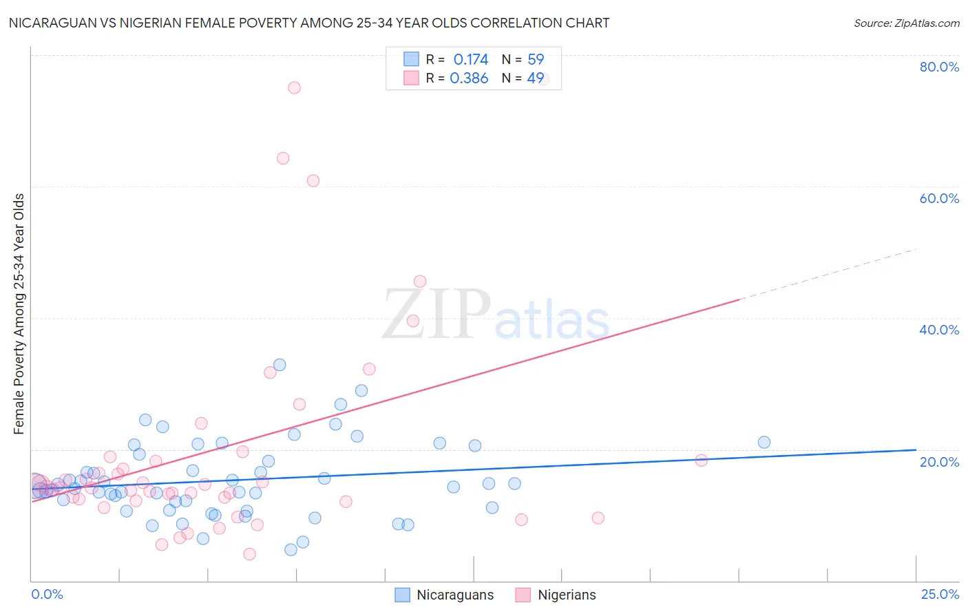 Nicaraguan vs Nigerian Female Poverty Among 25-34 Year Olds