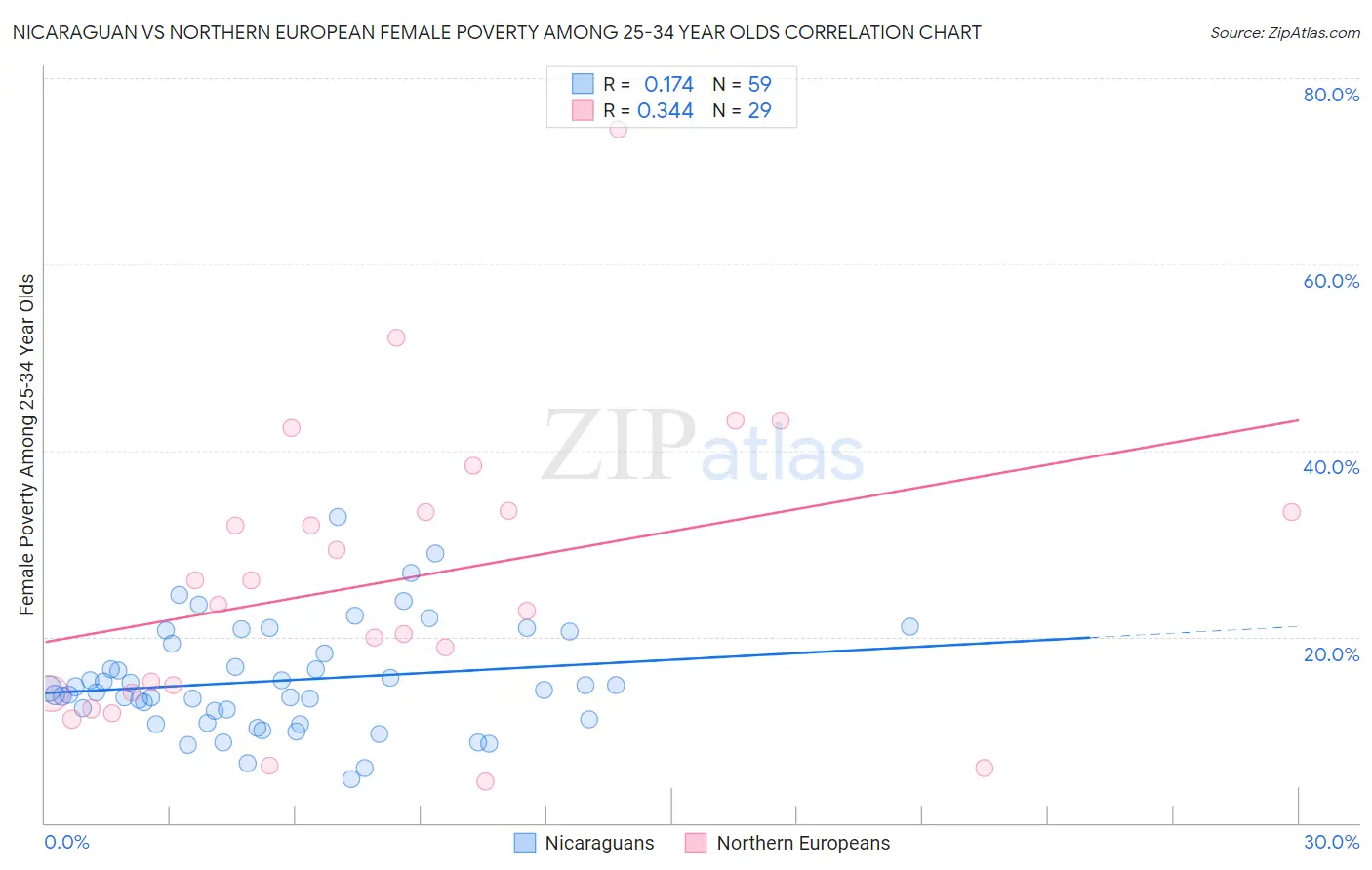 Nicaraguan vs Northern European Female Poverty Among 25-34 Year Olds