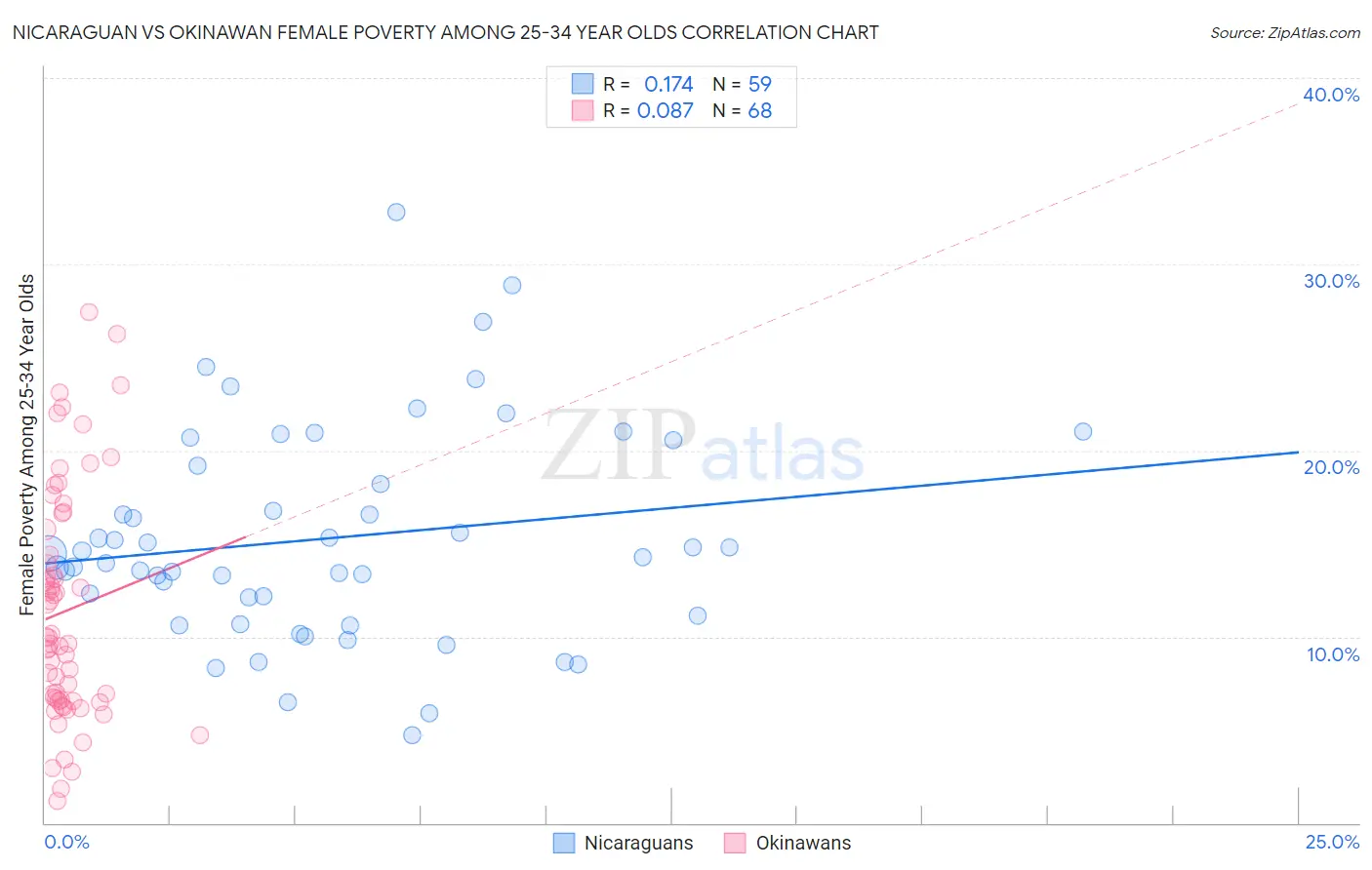 Nicaraguan vs Okinawan Female Poverty Among 25-34 Year Olds
