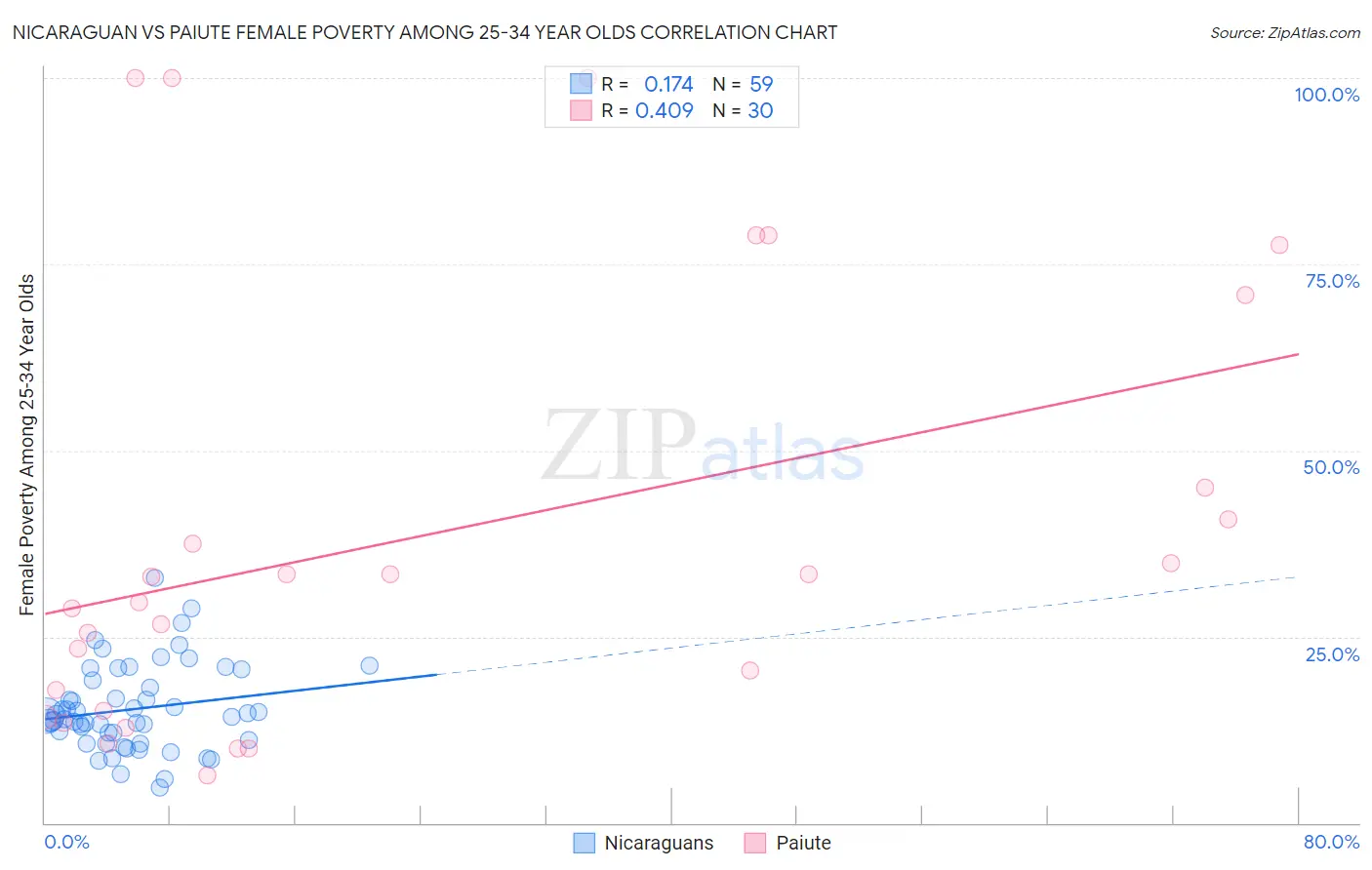 Nicaraguan vs Paiute Female Poverty Among 25-34 Year Olds