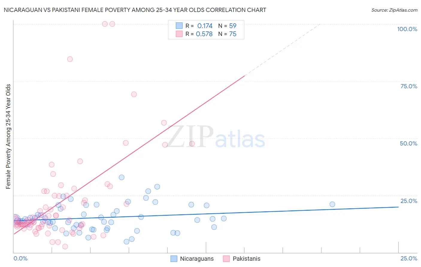 Nicaraguan vs Pakistani Female Poverty Among 25-34 Year Olds