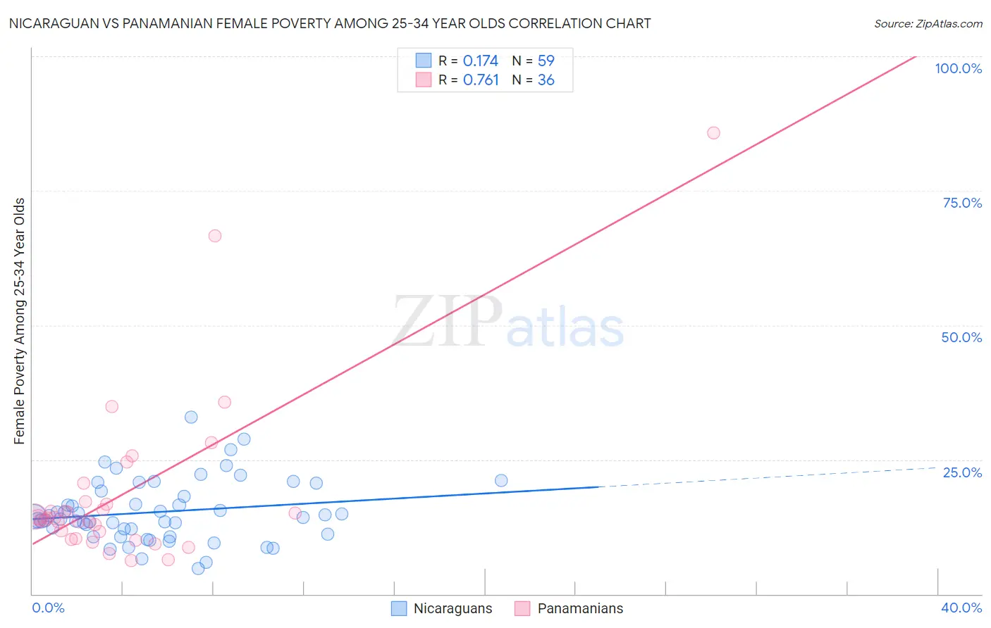 Nicaraguan vs Panamanian Female Poverty Among 25-34 Year Olds