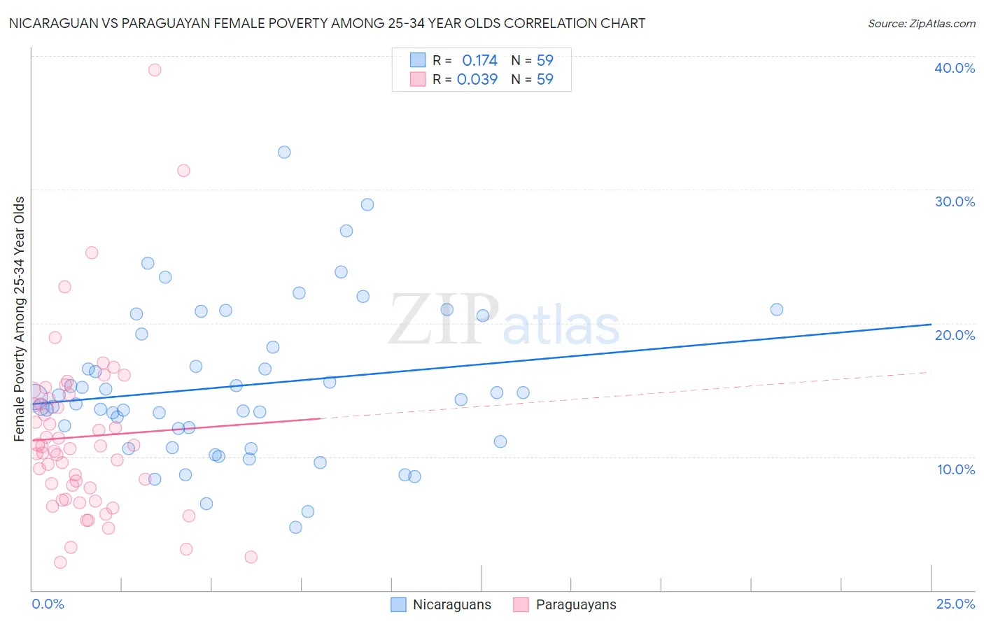 Nicaraguan vs Paraguayan Female Poverty Among 25-34 Year Olds