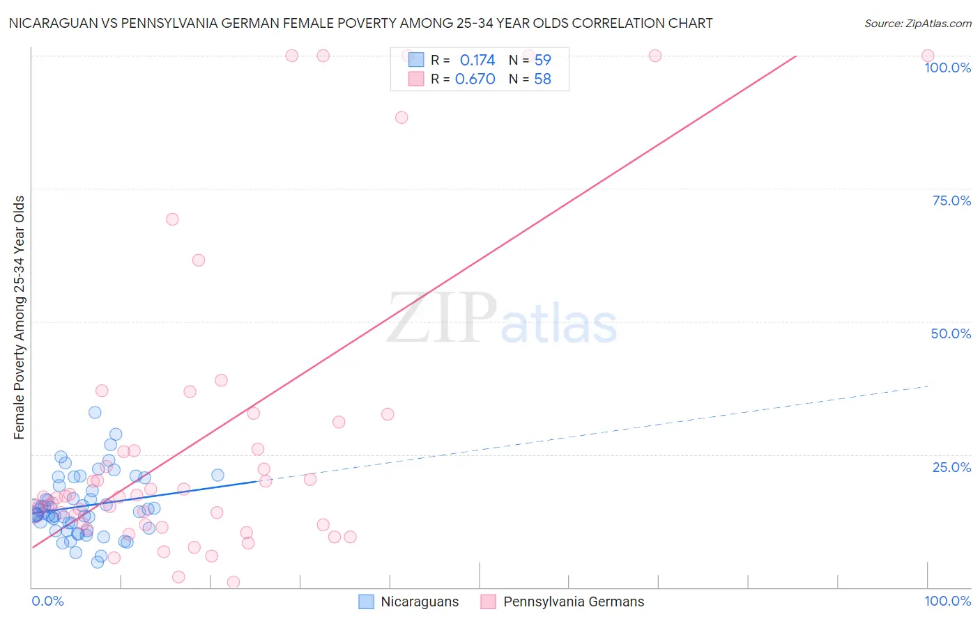 Nicaraguan vs Pennsylvania German Female Poverty Among 25-34 Year Olds