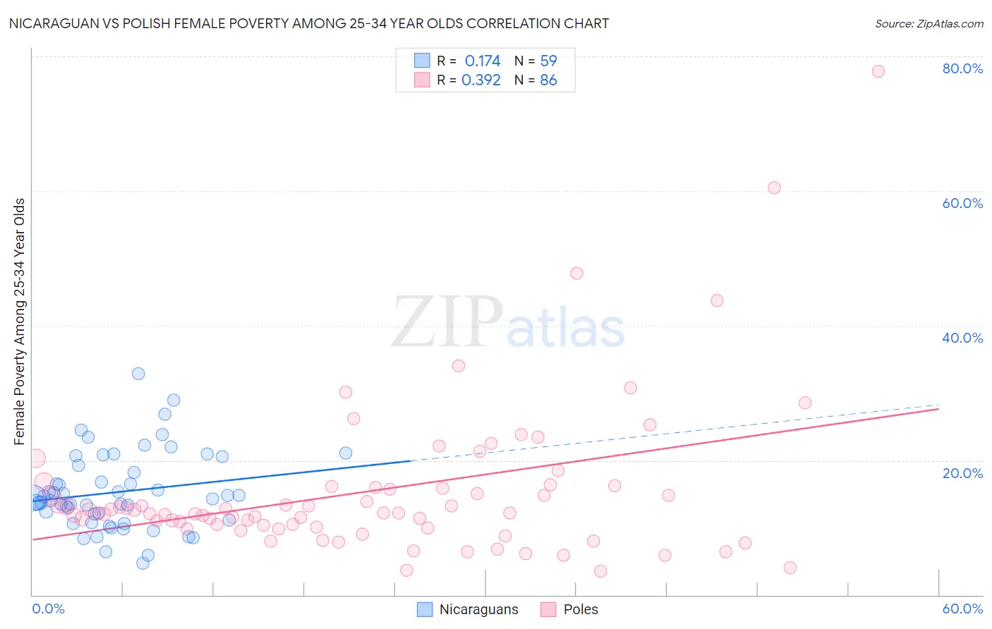 Nicaraguan vs Polish Female Poverty Among 25-34 Year Olds