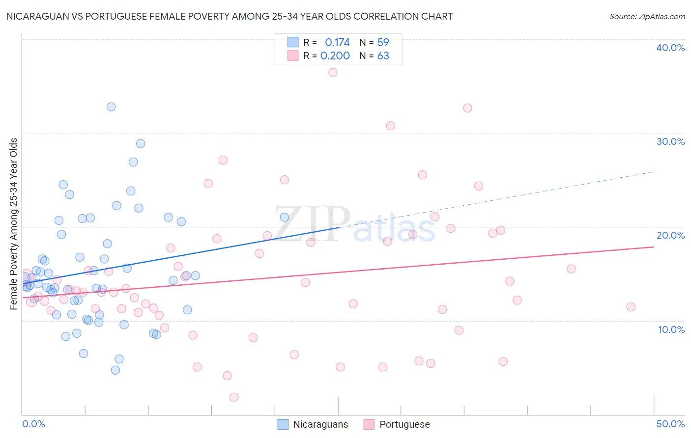 Nicaraguan vs Portuguese Female Poverty Among 25-34 Year Olds