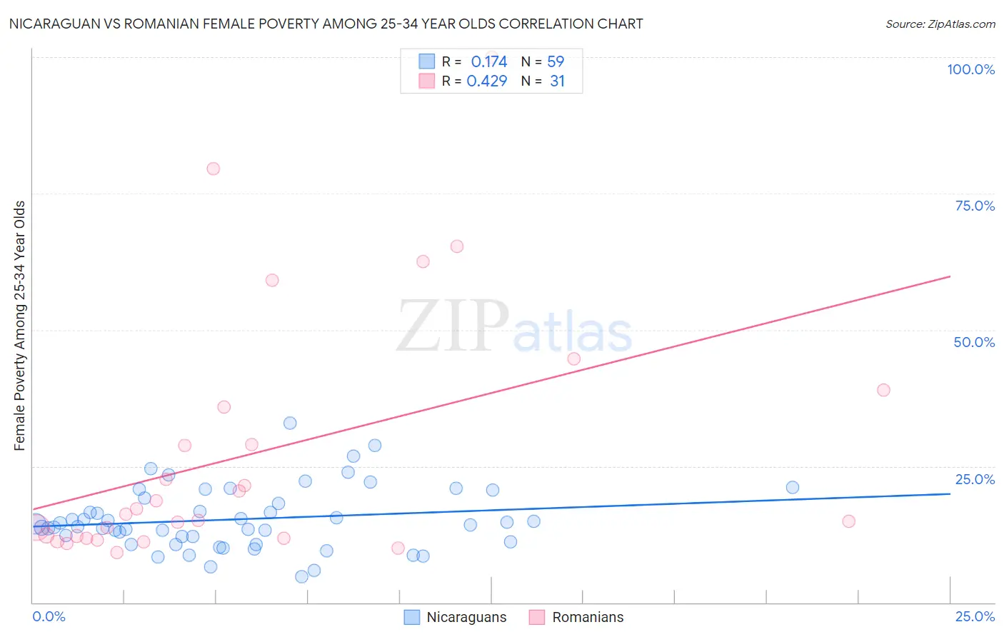 Nicaraguan vs Romanian Female Poverty Among 25-34 Year Olds