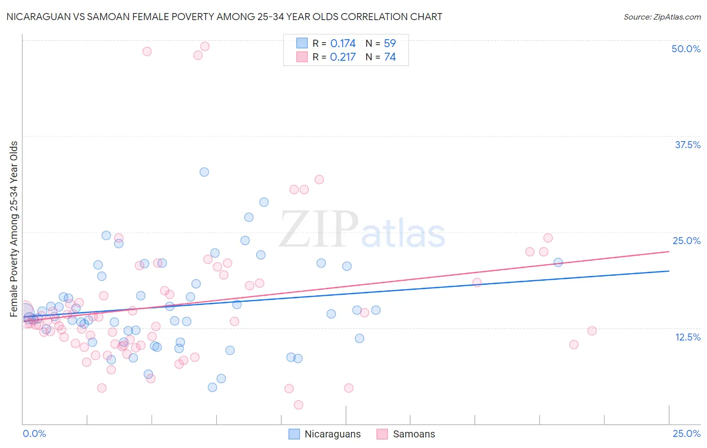 Nicaraguan vs Samoan Female Poverty Among 25-34 Year Olds