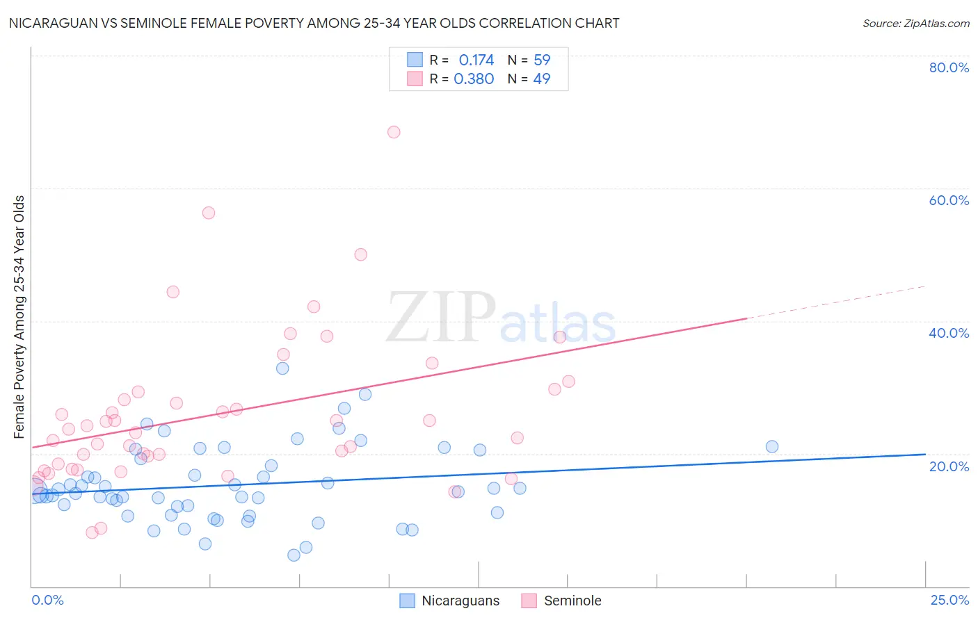 Nicaraguan vs Seminole Female Poverty Among 25-34 Year Olds