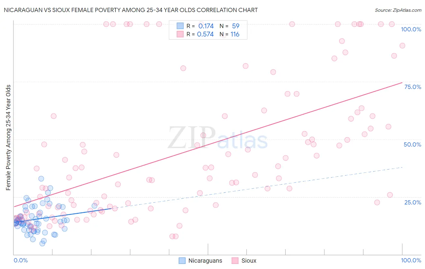 Nicaraguan vs Sioux Female Poverty Among 25-34 Year Olds