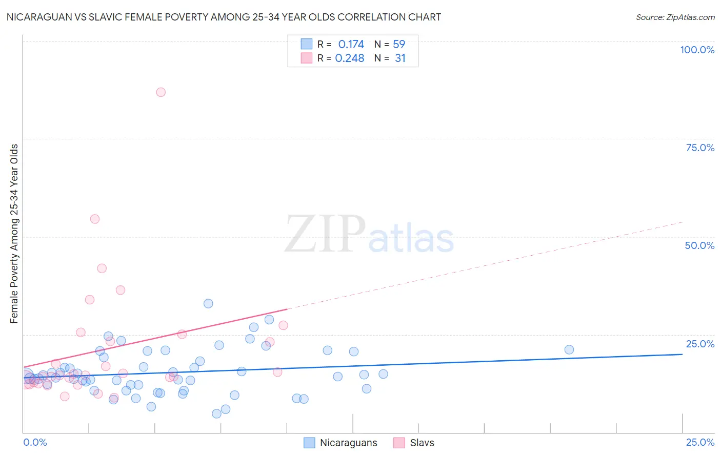 Nicaraguan vs Slavic Female Poverty Among 25-34 Year Olds