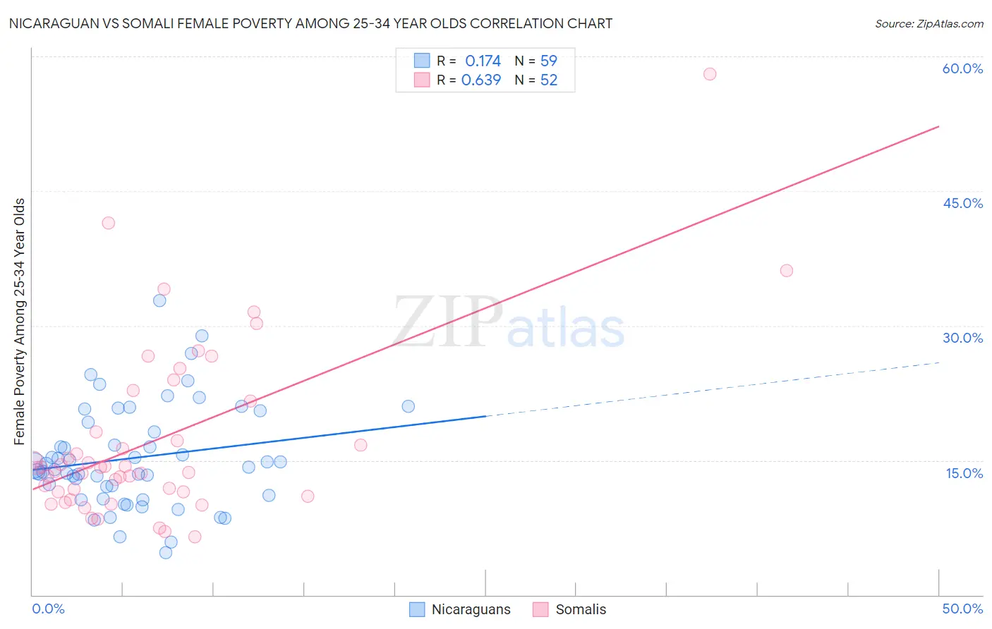 Nicaraguan vs Somali Female Poverty Among 25-34 Year Olds
