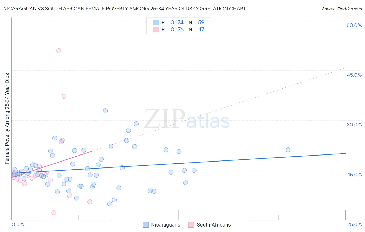 Nicaraguan vs South African Female Poverty Among 25-34 Year Olds