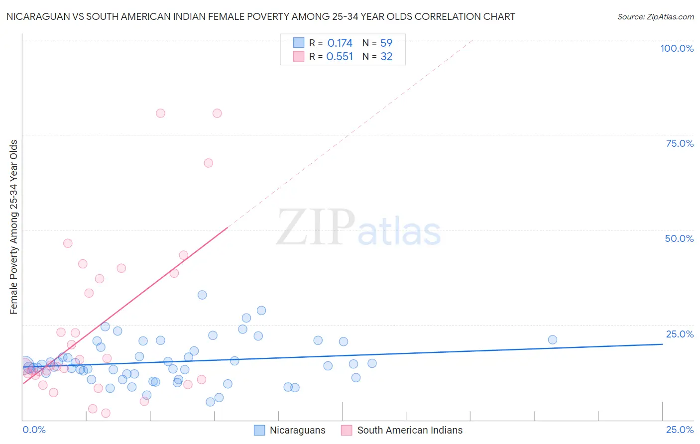 Nicaraguan vs South American Indian Female Poverty Among 25-34 Year Olds