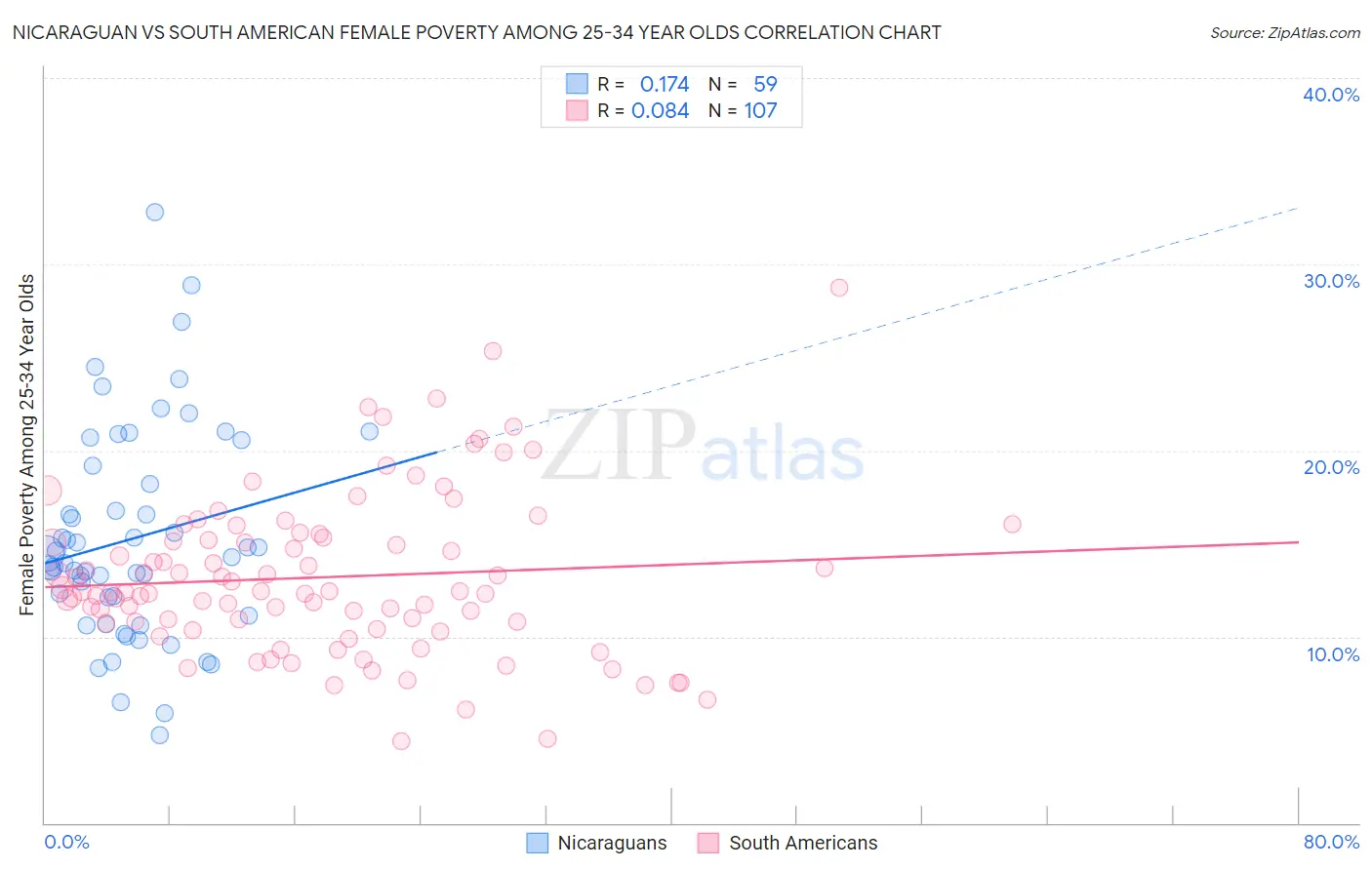 Nicaraguan vs South American Female Poverty Among 25-34 Year Olds