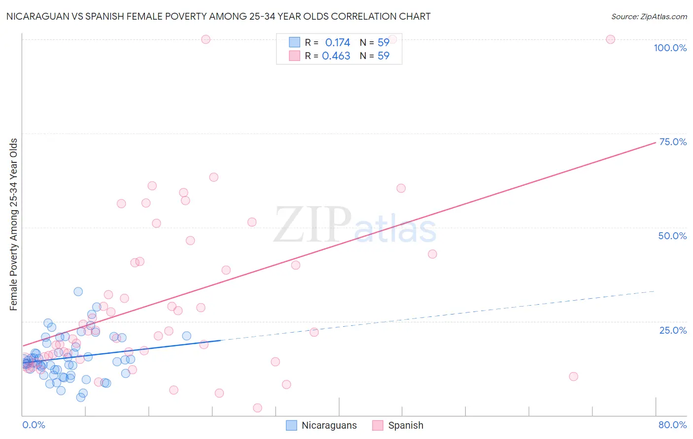 Nicaraguan vs Spanish Female Poverty Among 25-34 Year Olds