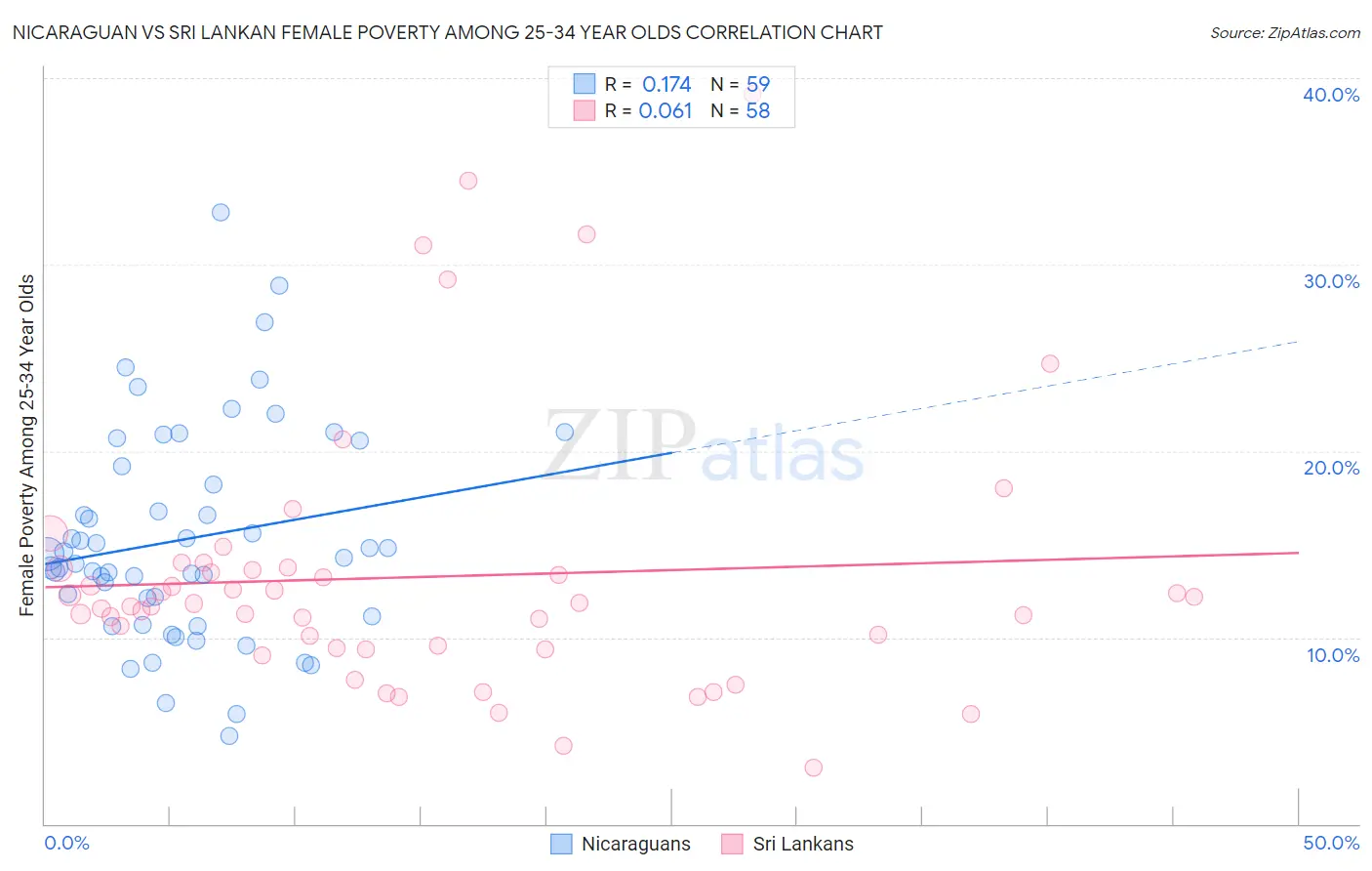 Nicaraguan vs Sri Lankan Female Poverty Among 25-34 Year Olds